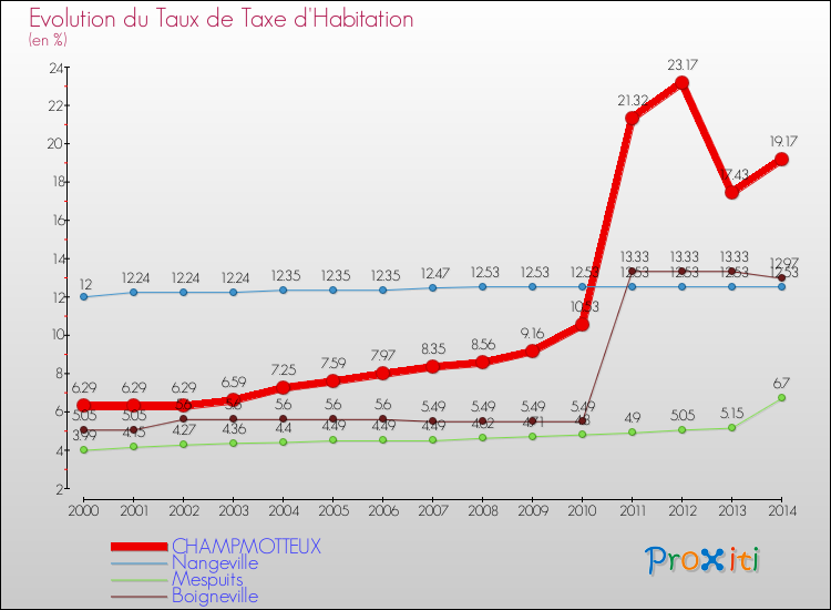 Evolution du taux de la taxe d'habitation pour CHAMPMOTTEUX et les communes proches de 2000 à 2014 Comparaison des taux de la taxe d'habitation pour CHAMPMOTTEUX et les communes voisines de 2000 à 2014