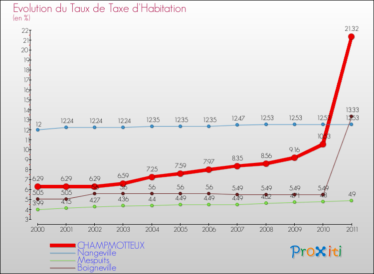 Evolution du taux de la taxe d'habitation pour CHAMPMOTTEUX et les communes proches Comparaison des taux de la taxe d'habitation pour CHAMPMOTTEUX et les communes voisines