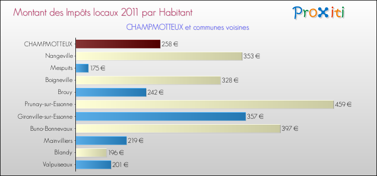 Montant des impôts locaux par Habitant pour CHAMPMOTTEUX et les communes proches Comparaison des impôts locaux par habitant pour CHAMPMOTTEUX et les communes voisines