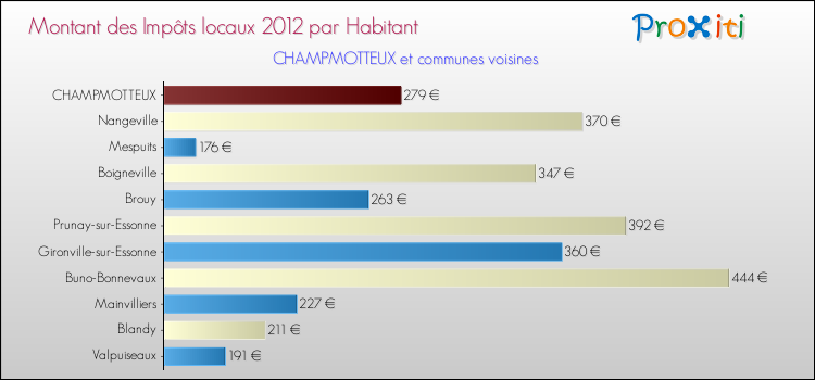 Montant des impôts locaux par Habitant pour CHAMPMOTTEUX et les communes proches Comparaison des impôts locaux par habitant pour CHAMPMOTTEUX et les communes voisines