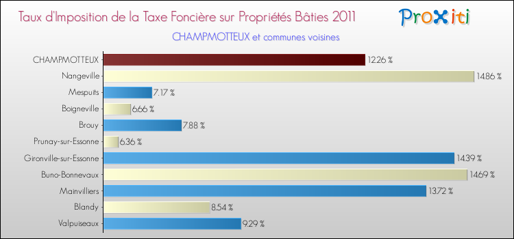 Taux d'imposition de la taxe foncière sur le bati 2011 pour CHAMPMOTTEUX et les communes proches Comparaison des taux d'imposition de la taxe foncière sur le bati 2011 pour CHAMPMOTTEUX et les communes voisines