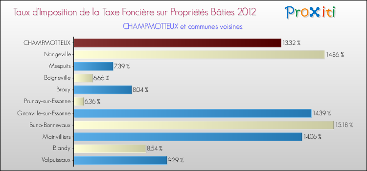 Taux d'imposition de la taxe foncière sur le bati 2012 pour CHAMPMOTTEUX et les communes proches Comparaison des taux d'imposition de la taxe foncière sur le bati 2012 pour CHAMPMOTTEUX et les communes voisines