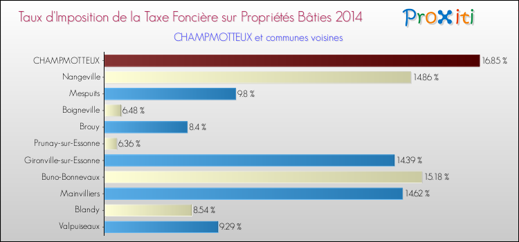 Taux d'imposition de la taxe foncière sur le bati 2014 pour CHAMPMOTTEUX et les communes proches Comparaison des taux d'imposition de la taxe foncière sur le bati 2014 pour CHAMPMOTTEUX et les communes voisines