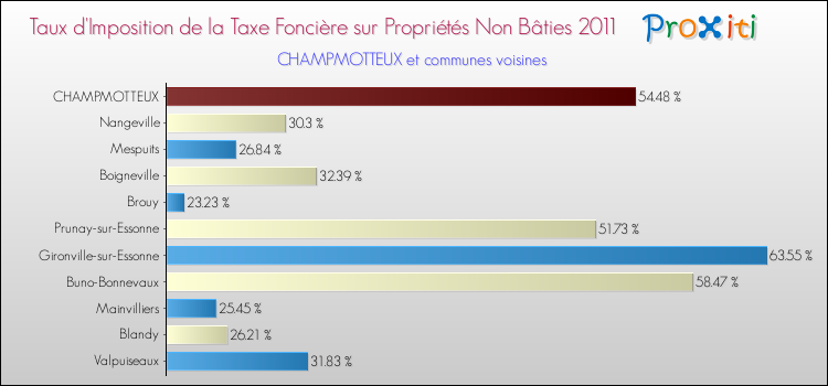 Taux d'imposition de la taxe foncière sur les immeubles et terrains non batis 2011 pour CHAMPMOTTEUX et les communes proches Comparaison des taux d'imposition de la taxe foncière sur les immeubles et terrains non batis 2011 pour CHAMPMOTTEUX et les communes voisines