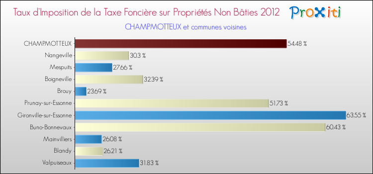 Taux d'imposition de la taxe foncière sur les immeubles et terrains non batis 2012 pour CHAMPMOTTEUX et les communes proches Comparaison des taux d'imposition de la taxe foncière sur les immeubles et terrains non batis 2012 pour CHAMPMOTTEUX et les communes voisines