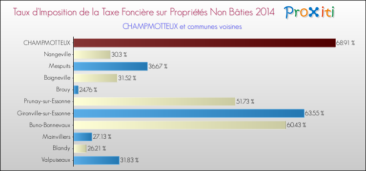 Taux d'imposition de la taxe foncière sur les immeubles et terrains non batis 2014 pour CHAMPMOTTEUX et les communes proches Comparaison des taux d'imposition de la taxe foncière sur les immeubles et terrains non batis 2014 pour CHAMPMOTTEUX et les communes voisines