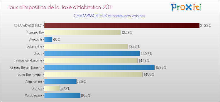 Taux d'imposition de la taxe d'habitation 2011 pour CHAMPMOTTEUX et les communes proches Comparaison des taux d'imposition de la taxe d'habitation 2011 pour CHAMPMOTTEUX et les communes voisines