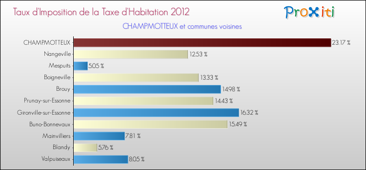 Taux d'imposition de la taxe d'habitation 2012 pour CHAMPMOTTEUX et les communes proches Comparaison des taux d'imposition de la taxe d'habitation 2012 pour CHAMPMOTTEUX et les communes voisines