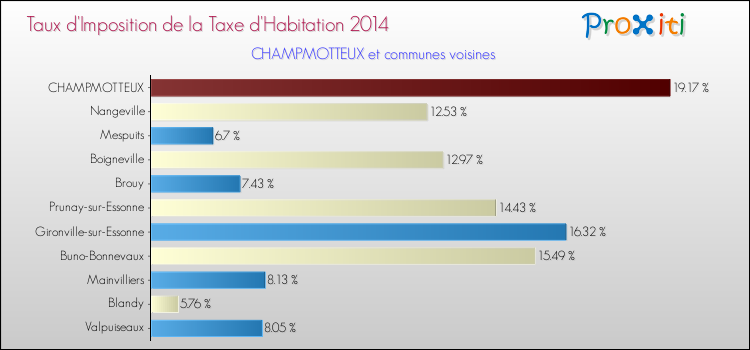 Taux d'imposition de la taxe d'habitation 2014 pour CHAMPMOTTEUX et les communes proches Comparaison des taux d'imposition de la taxe d'habitation 2014 pour CHAMPMOTTEUX et les communes voisines