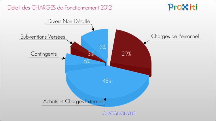 Décomposition des Charges de Fonctionnement 2012 de la commune de CHATIGNONVILLE Charges de Fonctionnement 2012 pour la commune de CHATIGNONVILLE