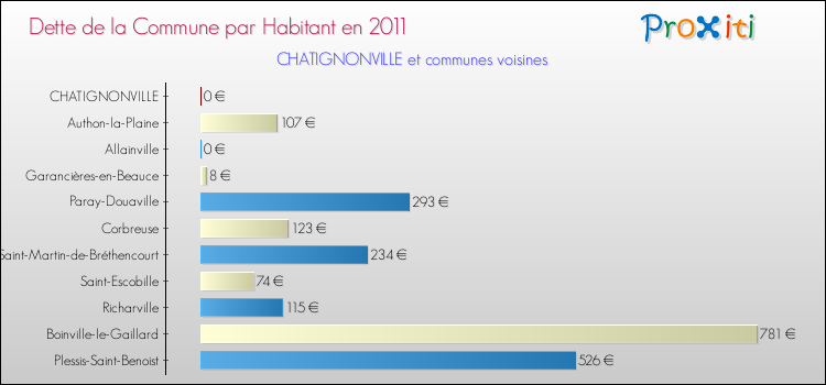 Dette par habitant de la commune en 2011 pour CHATIGNONVILLE et les communes proches Comparaison de la dette par habitant de la commune en 2011 pour CHATIGNONVILLE et les communes voisines