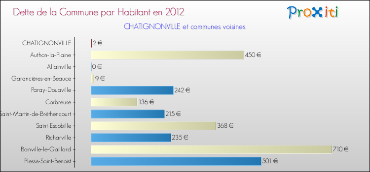 Dette par habitant de la commune en 2012 pour CHATIGNONVILLE et les communes proches Comparaison de la dette par habitant de la commune en 2012 pour CHATIGNONVILLE et les communes voisines