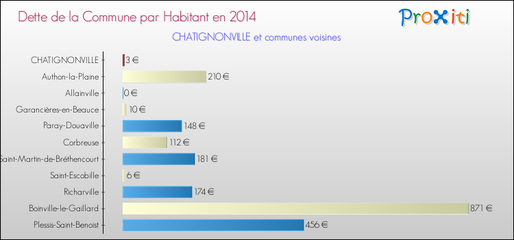 Dette par habitant de la commune en 2014 pour CHATIGNONVILLE et les communes proches Comparaison de la dette par habitant de la commune en 2014 pour CHATIGNONVILLE et les communes voisines