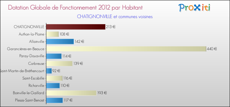 Montant des dotations globales de fonctionnement DGF par Habitant pour CHATIGNONVILLE et les communes proches Comparaison des des dotations globales de fonctionnement DGF par habitant pour CHATIGNONVILLE et les communes voisines