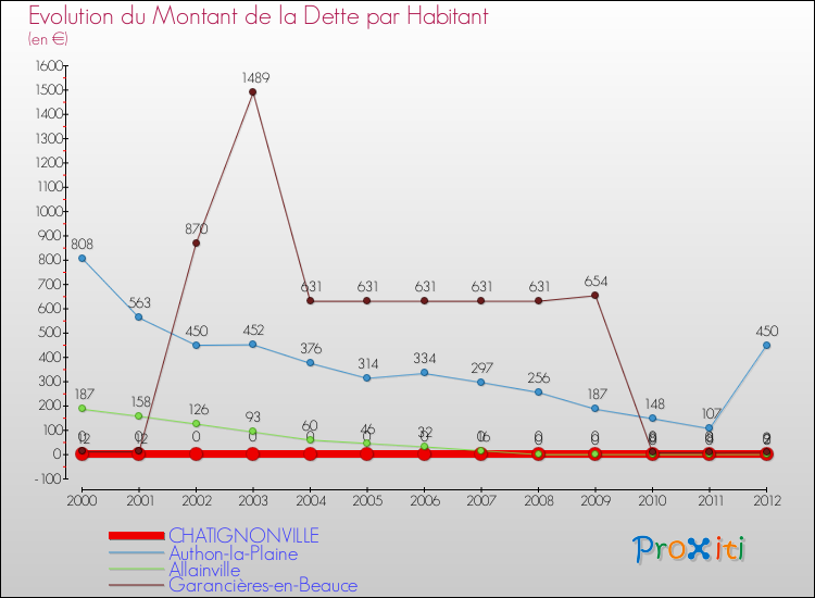 Evolution de la dette par habitant pour la commune de CHATIGNONVILLE et les communes proches de 2000 à 2012 Comparaison de la dette par habitant pour CHATIGNONVILLE et les communes voisines de 2000 à 2012