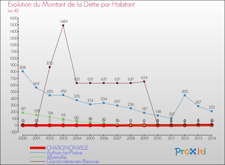 Evolution de la dette par habitant pour la commune de CHATIGNONVILLE et les communes proches de 2000 à 2014 Comparaison de la dette par habitant pour CHATIGNONVILLE et les communes voisines de 2000 à 2014