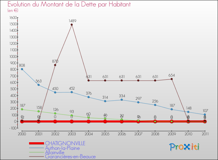 Evolution de la dette par habitant pour la commune de CHATIGNONVILLE et les communes proches Comparaison de la dette par habitant pour CHATIGNONVILLE et les communes voisines