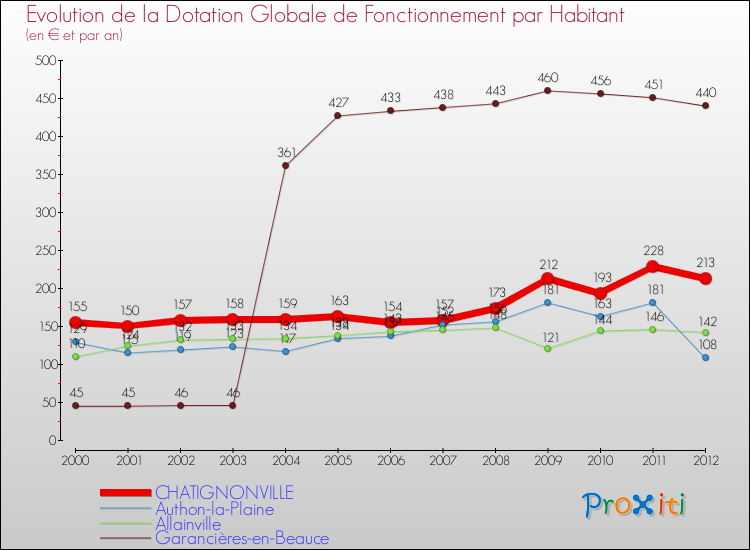 Evolution et montant de la dotation globale de fonctionnement par Habitant pour CHATIGNONVILLE et les communes proches Comparaison des dotations globales de fonctionnement par habitant pour CHATIGNONVILLE et les communes voisines