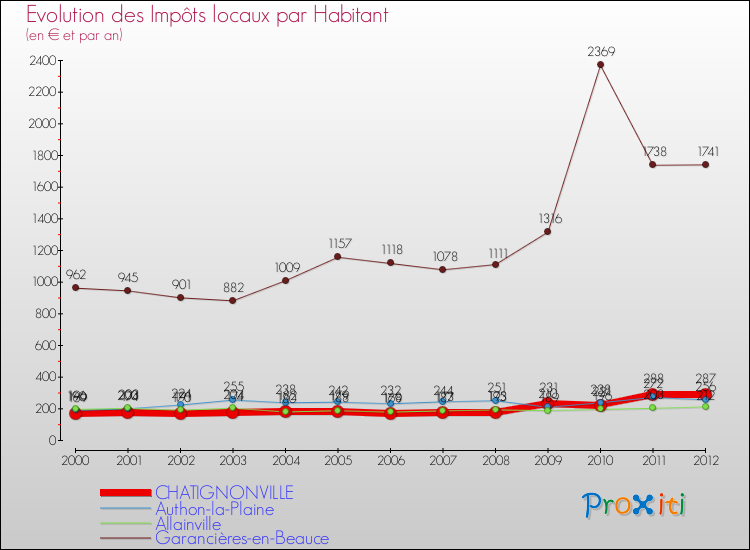 Evolution et montant des impôts locaux par Habitant pour CHATIGNONVILLE et les communes proches Comparaison des impôts locaux par habitant pour CHATIGNONVILLE et les communes voisines