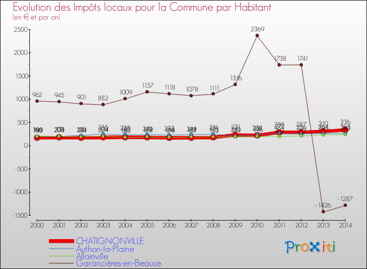 Evolution et montant des impôts locaux par Habitant pour CHATIGNONVILLE et les communes proches de 2000 à 2014 Comparaison des impôts locaux par habitant pour CHATIGNONVILLE et les communes voisines de 2000 à 2014