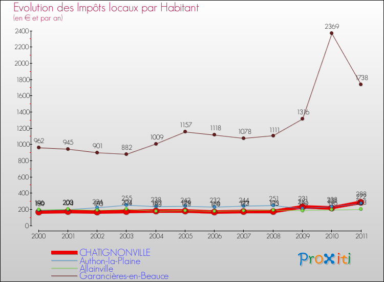 Evolution et montant des impôts locaux par Habitant pour CHATIGNONVILLE et les communes proches Comparaison des impôts locaux par habitant pour CHATIGNONVILLE et les communes voisines