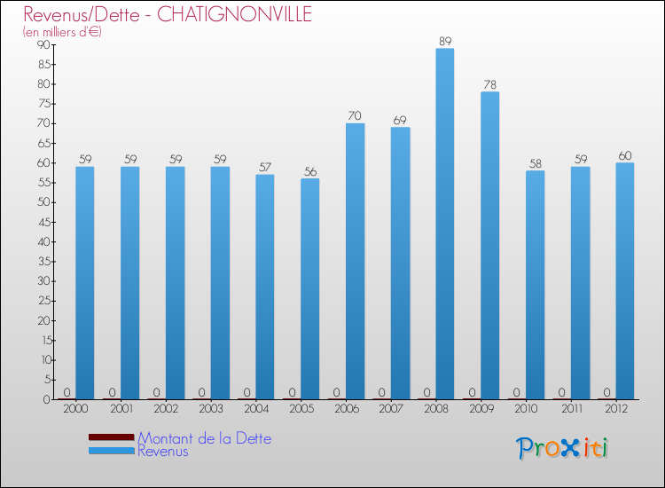 Evolution comparée de la dette et des revenus pour la commune de CHATIGNONVILLE de 2000 à 2012 Comparaison de la dette et des revenus pour CHATIGNONVILLE de 2000 à 2012
