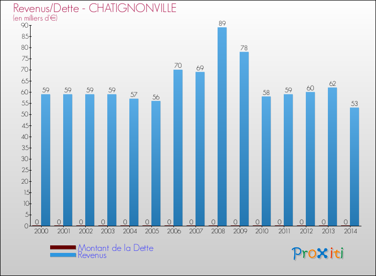 Evolution comparée de la dette et des revenus pour la commune de CHATIGNONVILLE de 2000 à 2014 Comparaison de la dette et des revenus pour CHATIGNONVILLE de 2000 à 2014