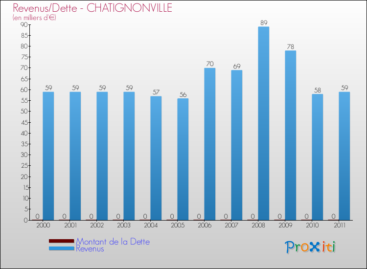 Evolution comparée de la dette et des revenus pour la commune de CHATIGNONVILLE de 2000 à 2011 Comparaison de la dette et des revenus pour CHATIGNONVILLE de 2000 à 2011