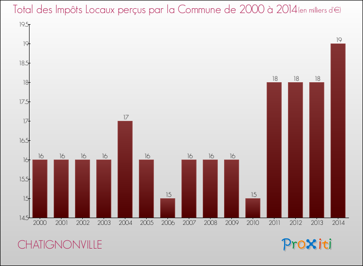 Evolution des Impôts Locaux pour la commune de CHATIGNONVILLE de 2000 à 2014 Evolution des Impôts Locaux pour CHATIGNONVILLE de 2000 à 2014
