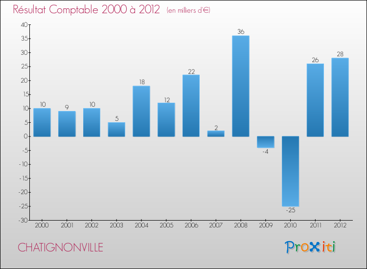 Evolution du résultat comptable pour la commune de CHATIGNONVILLE de 2000 à 2012 Evolution du résultat comptable pour CHATIGNONVILLE de 2000 à 2012