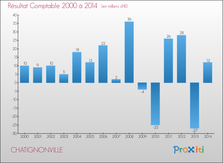 Evolution du résultat comptable pour la commune de CHATIGNONVILLE de 2000 à 2014 Evolution du résultat comptable pour CHATIGNONVILLE de 2000 à 2014