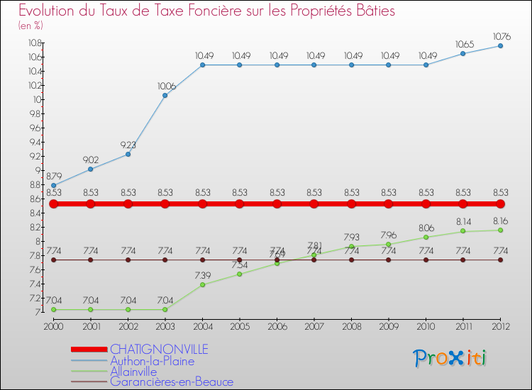 Evolution du taux de la taxe foncière sur le bati pour CHATIGNONVILLE et les communes proches de 2000 à 2012 Comparaison des taux de taxe foncière sur le bati pour CHATIGNONVILLE et les communes voisines de 2000 à 2012