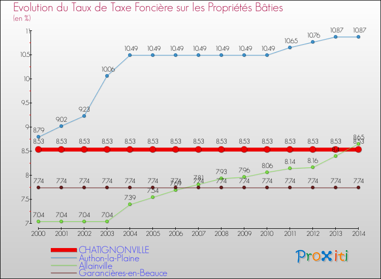 Evolution du taux de la taxe foncière sur le bati pour CHATIGNONVILLE et les communes proches de 2000 à 2014 Comparaison des taux de taxe foncière sur le bati pour CHATIGNONVILLE et les communes voisines de 2000 à 2014