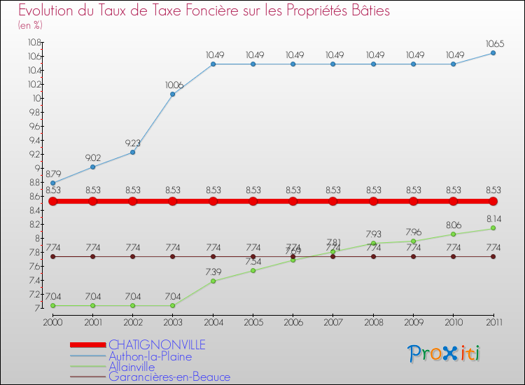 Evolution du taux de la taxe foncière sur le bati pour CHATIGNONVILLE et les communes proches Comparaison des taux de taxe foncière sur le bati pour CHATIGNONVILLE et les communes voisines
