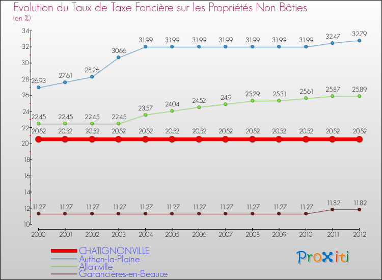 Evolution du taux de la taxe foncière sur les immeubles et terrains non batis pour CHATIGNONVILLE et les communes proches de 2000 à 2012 Comparaison des taux de la taxe foncière sur les immeubles et terrains non batis pour CHATIGNONVILLE et les communes voisines de 2000 à 2012