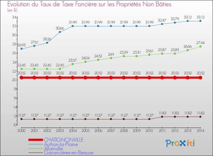 Evolution du taux de la taxe foncière sur les immeubles et terrains non batis pour CHATIGNONVILLE et les communes proches de 2000 à 2014 Comparaison des taux de la taxe foncière sur les immeubles et terrains non batis pour CHATIGNONVILLE et les communes voisines de 2000 à 2014