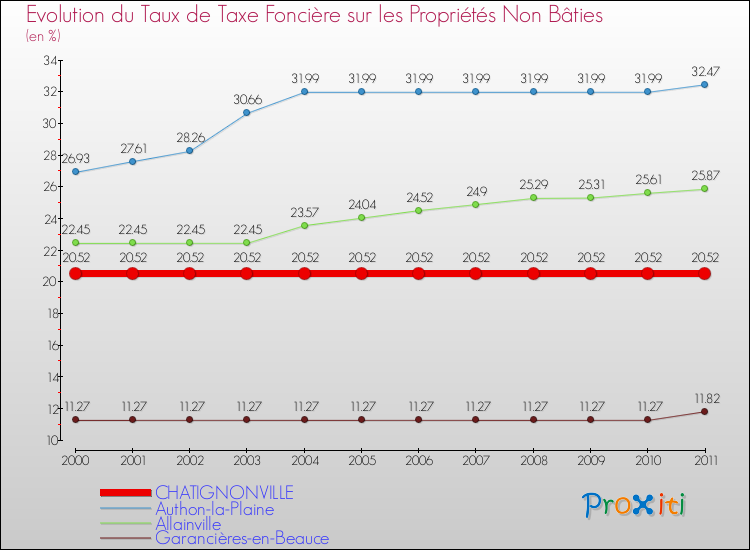 Evolution du taux de la taxe foncière sur les immeubles et terrains non batis pour CHATIGNONVILLE et les communes proches Comparaison des taux de la taxe foncière sur les immeubles et terrains non batis pour CHATIGNONVILLE et les communes voisines