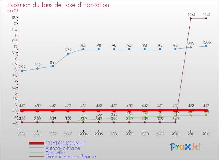 Evolution du taux de la taxe d'habitation pour CHATIGNONVILLE et les communes proches Comparaison des taux de la taxe d'habitation pour CHATIGNONVILLE et les communes voisines
