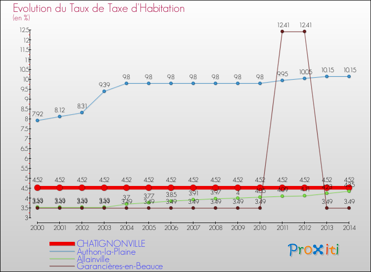 Evolution du taux de la taxe d'habitation pour CHATIGNONVILLE et les communes proches de 2000 à 2014 Comparaison des taux de la taxe d'habitation pour CHATIGNONVILLE et les communes voisines de 2000 à 2014