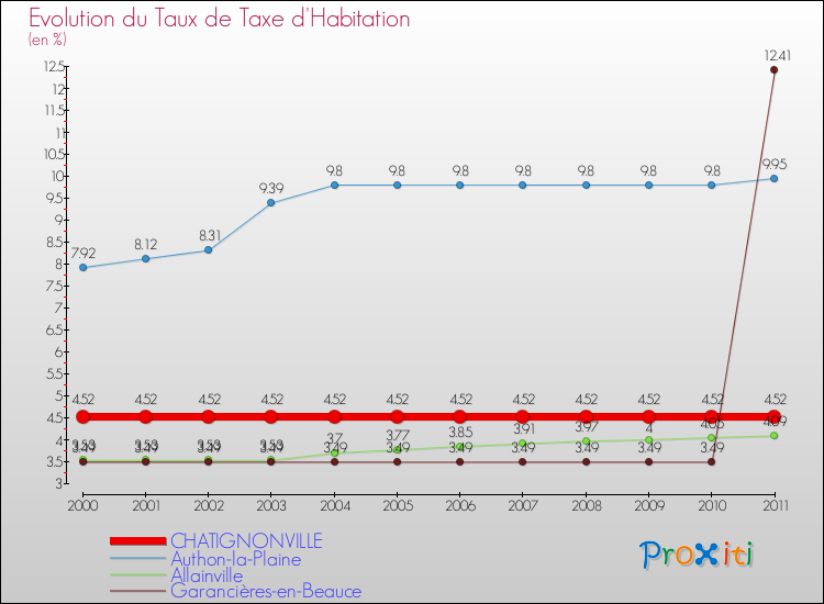 Evolution du taux de la taxe d'habitation pour CHATIGNONVILLE et les communes proches Comparaison des taux de la taxe d'habitation pour CHATIGNONVILLE et les communes voisines