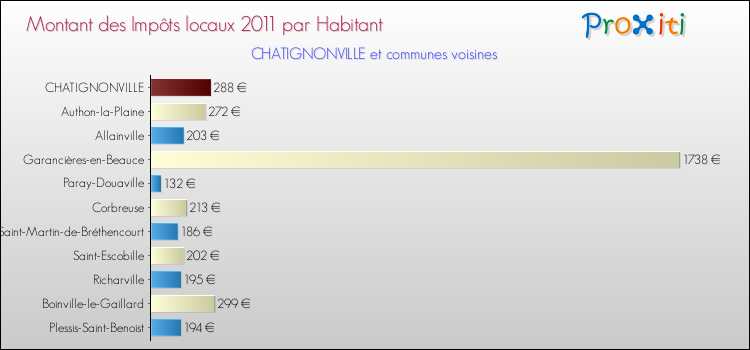 Montant des impôts locaux par Habitant pour CHATIGNONVILLE et les communes proches Comparaison des impôts locaux par habitant pour CHATIGNONVILLE et les communes voisines