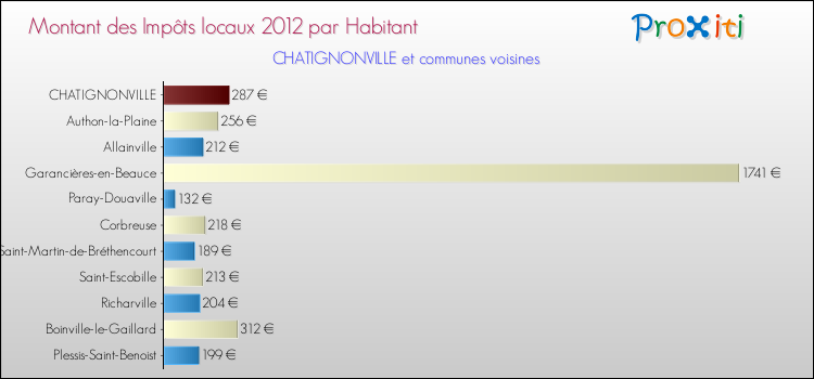 Montant des impôts locaux par Habitant pour CHATIGNONVILLE et les communes proches Comparaison des impôts locaux par habitant pour CHATIGNONVILLE et les communes voisines
