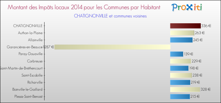 Montant des impôts locaux par Habitant pour CHATIGNONVILLE et les communes proches en 2014 Comparaison des impôts locaux par habitant pour CHATIGNONVILLE et les communes voisines en 2014