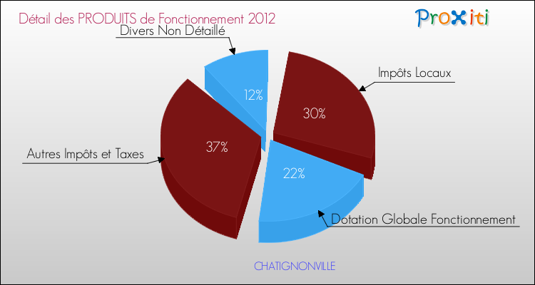 Décomposition du Budget de Fonctionnement 2012 de la commune de CHATIGNONVILLE Budget de Fonctionnement 2012 pour la commune de CHATIGNONVILLE