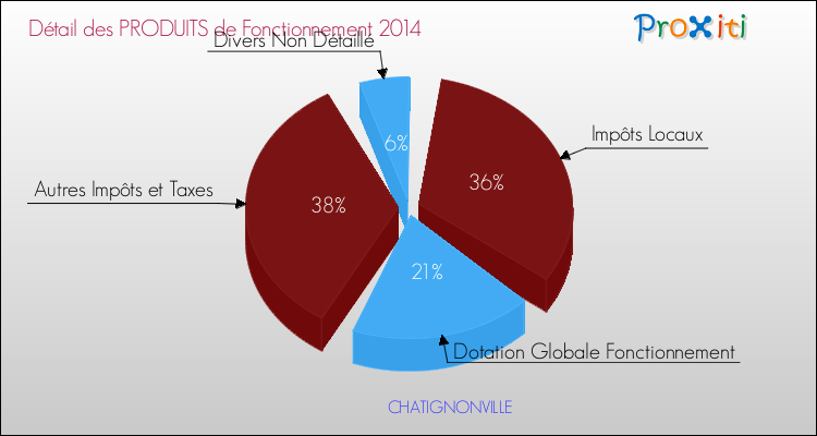 Décomposition du Budget de Fonctionnement 2014 de la commune de CHATIGNONVILLE Budget de Fonctionnement 2014 pour la commune de CHATIGNONVILLE