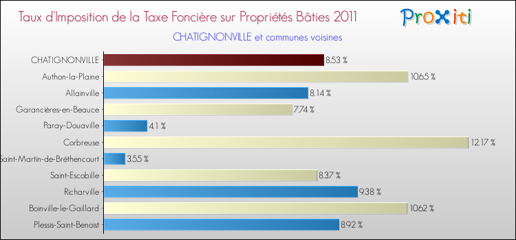 Taux d'imposition de la taxe foncière sur le bati 2011 pour CHATIGNONVILLE et les communes proches Comparaison des taux d'imposition de la taxe foncière sur le bati 2011 pour CHATIGNONVILLE et les communes voisines