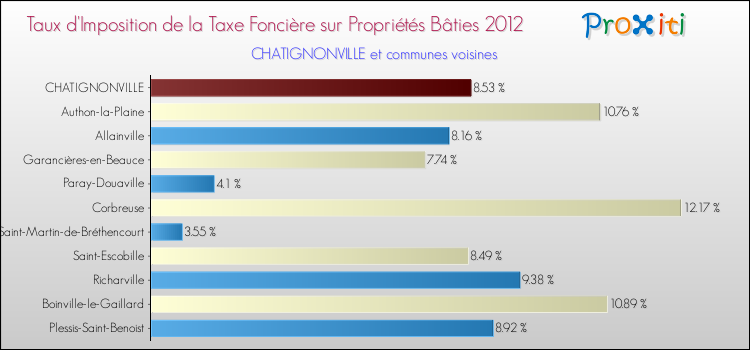 Taux d'imposition de la taxe foncière sur le bati 2012 pour CHATIGNONVILLE et les communes proches Comparaison des taux d'imposition de la taxe foncière sur le bati 2012 pour CHATIGNONVILLE et les communes voisines