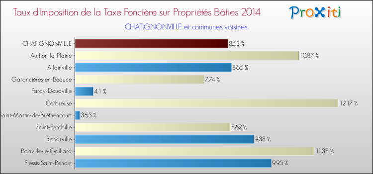 Taux d'imposition de la taxe foncière sur le bati 2014 pour CHATIGNONVILLE et les communes proches Comparaison des taux d'imposition de la taxe foncière sur le bati 2014 pour CHATIGNONVILLE et les communes voisines
