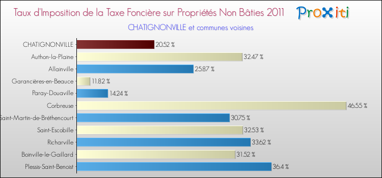 Taux d'imposition de la taxe foncière sur les immeubles et terrains non batis 2011 pour CHATIGNONVILLE et les communes proches Comparaison des taux d'imposition de la taxe foncière sur les immeubles et terrains non batis 2011 pour CHATIGNONVILLE et les communes voisines