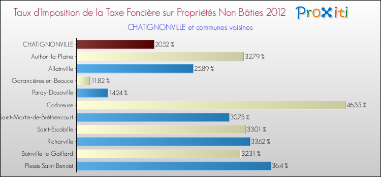 Taux d'imposition de la taxe foncière sur les immeubles et terrains non batis 2012 pour CHATIGNONVILLE et les communes proches Comparaison des taux d'imposition de la taxe foncière sur les immeubles et terrains non batis 2012 pour CHATIGNONVILLE et les communes voisines